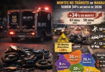 Mortes no trânsito em Manaus disparam 34% e acendem alerta
